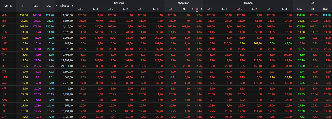 Chứng kho&aacute;n 'rơi' khỏi đỉnh lịch sử- Ảnh 1.