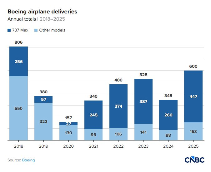 C&ocirc;ng ty &lsquo;ng&agrave;y mai kh&ocirc;ng bao giờ đổ&rsquo;: Thua lỗ triền mi&ecirc;n, nợ 60 tỷ USD, khủng hoảng nặng nhưng chẳng sợ ph&aacute; sản, kh&aacute;ch h&agrave;ng kh&ocirc;ng d&aacute;m hủy đơn- Ảnh 2.