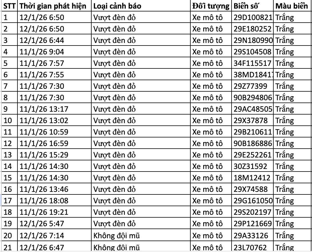 Danh s&aacute;ch phương tiện bị phạt nguội qua camera AI tại H&agrave; Nội v&agrave; c&aacute;c tuyến cao tốc- Ảnh 8.