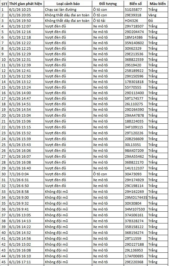 Danh s&aacute;ch phương tiện bị phạt nguội qua camera AI tại H&agrave; Nội v&agrave; c&aacute;c tuyến cao tốc- Ảnh 2.