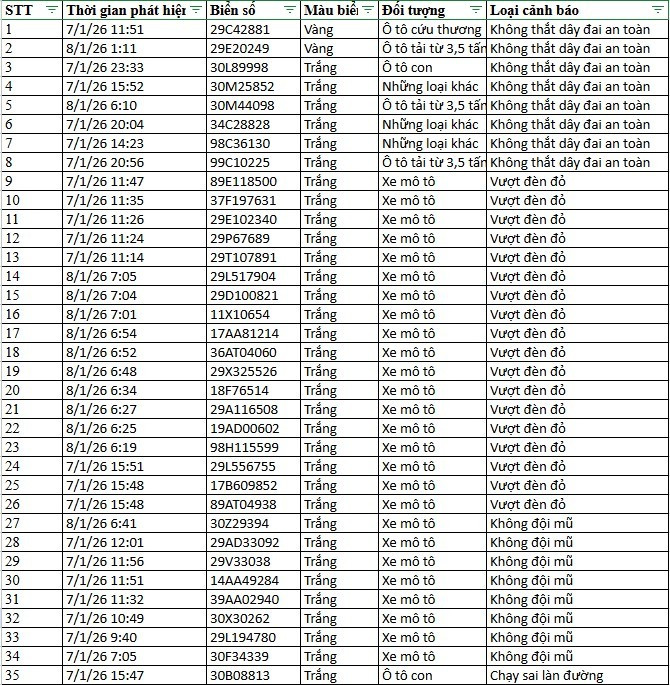 Danh s&aacute;ch phương tiện bị phạt nguội qua camera AI tại H&agrave; Nội v&agrave; c&aacute;c tuyến cao tốc- Ảnh 3.