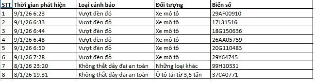 Danh s&aacute;ch phương tiện bị phạt nguội qua camera AI tại H&agrave; Nội v&agrave; c&aacute;c tuyến cao tốc- Ảnh 4.