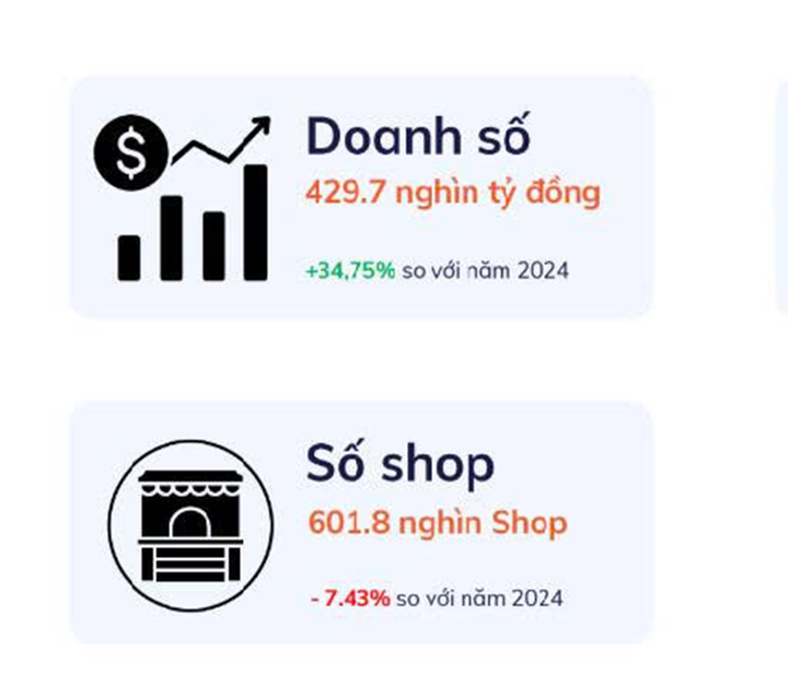 Người Việt chi gần 1.200 tỷ đồng mỗi ng&agrave;y để mua h&agrave;ng online- Ảnh 1.