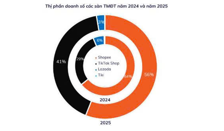 Người Việt chi gần 1.200 tỷ đồng mỗi ng&agrave;y để mua h&agrave;ng online- Ảnh 2.