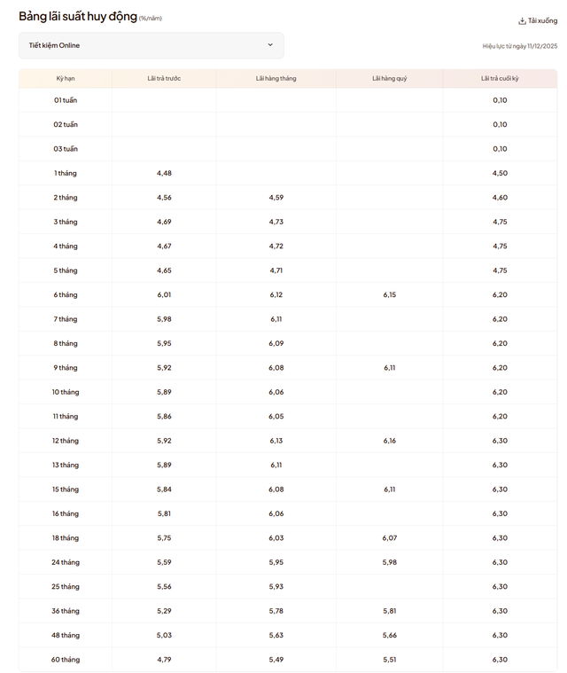 LPBank vừa tăng l&atilde;i suất tiết kiệm, gửi kỳ hạn n&agrave;o hưởng l&atilde;i suất cao nhất- Ảnh 1.