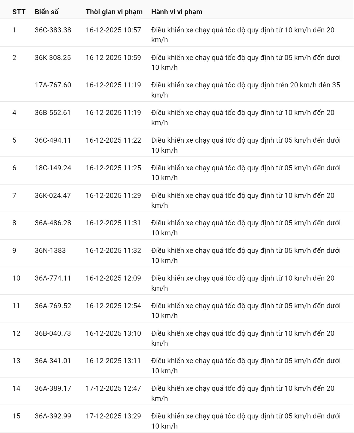 618 chủ xe c&oacute; biển số sau nhanh ch&oacute;ng nộp phạt nguội theo Nghị định 168: Vi phạm c&ugrave;ng 1 lỗi c&oacute; mức phạt l&ecirc;n tới 22 triệu đồng- Ảnh 2.