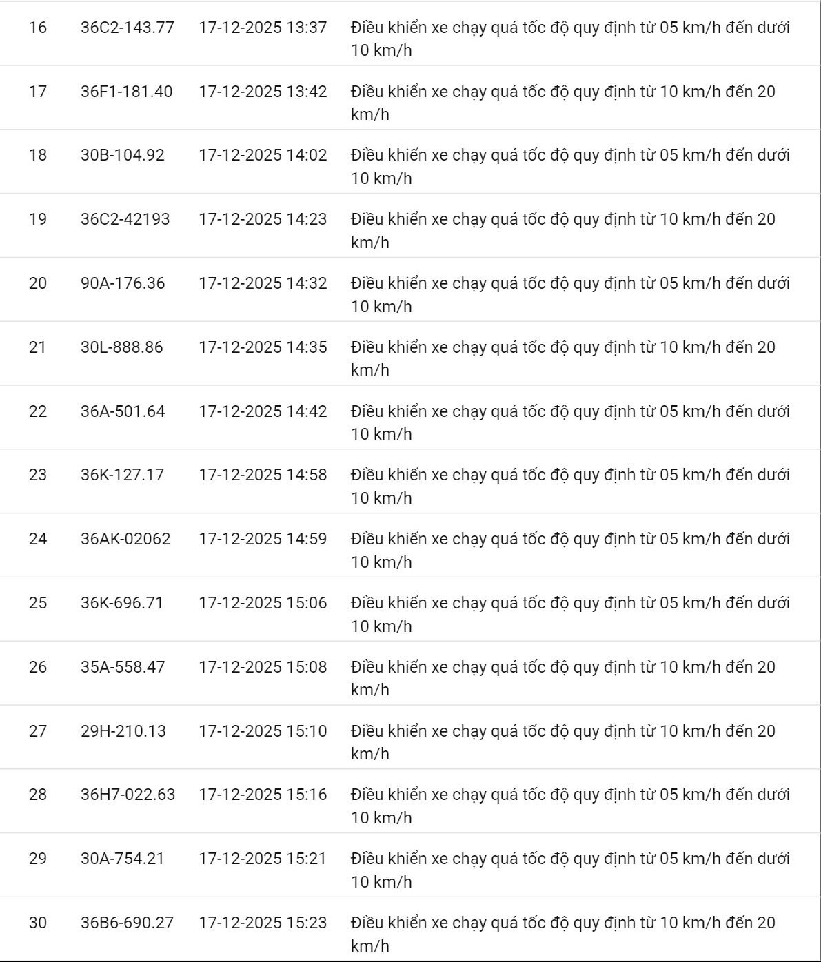 618 chủ xe c&oacute; biển số sau nhanh ch&oacute;ng nộp phạt nguội theo Nghị định 168: Vi phạm c&ugrave;ng 1 lỗi c&oacute; mức phạt l&ecirc;n tới 22 triệu đồng- Ảnh 3.