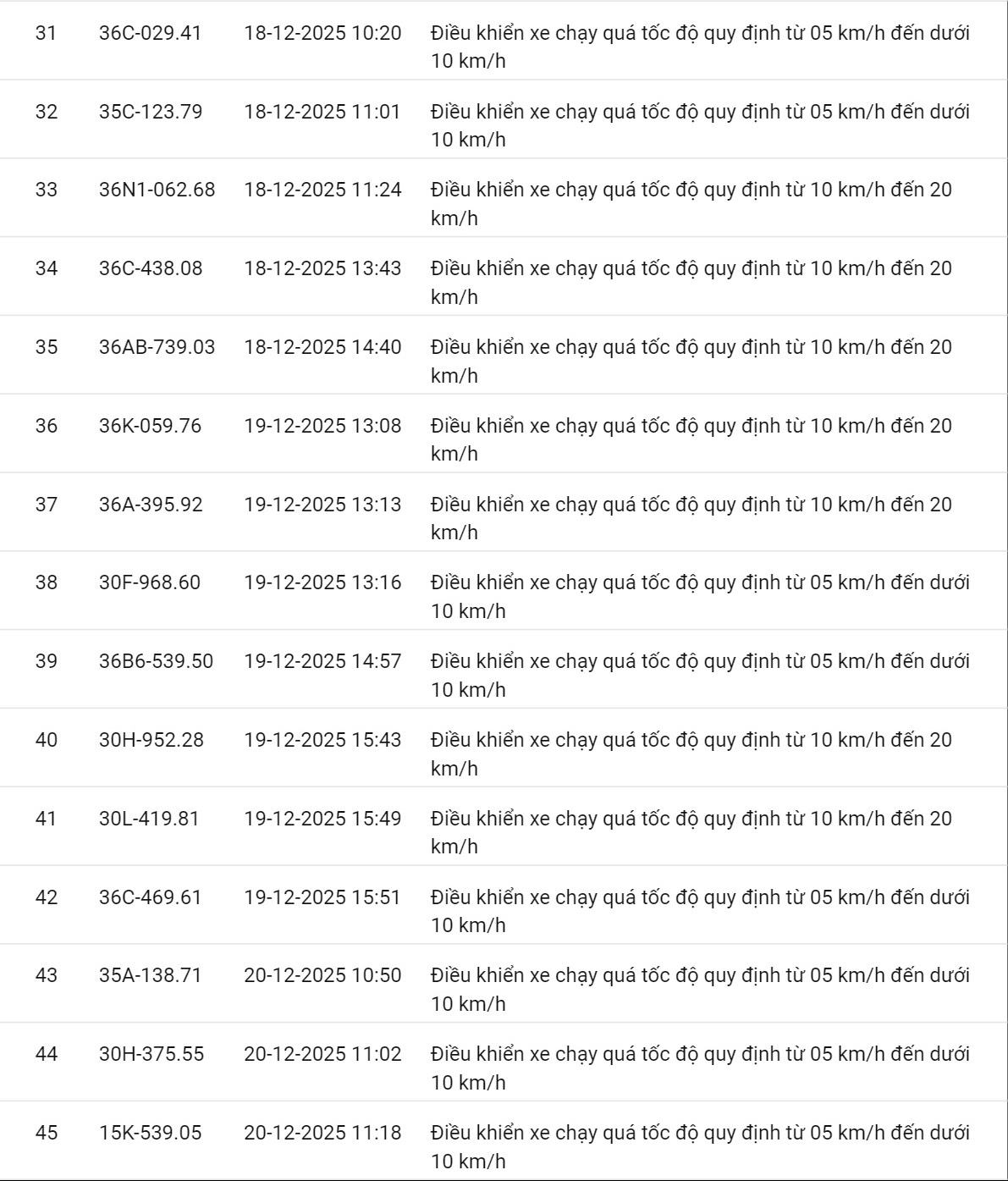 618 chủ xe c&oacute; biển số sau nhanh ch&oacute;ng nộp phạt nguội theo Nghị định 168: Vi phạm c&ugrave;ng 1 lỗi c&oacute; mức phạt l&ecirc;n tới 22 triệu đồng- Ảnh 4.