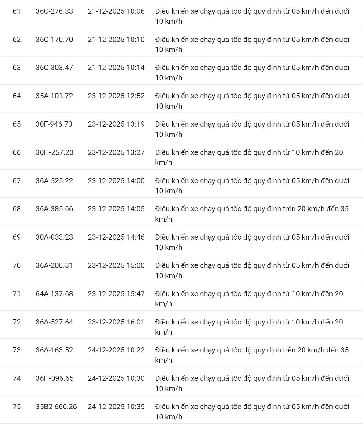 618 chủ xe c&oacute; biển số sau nhanh ch&oacute;ng nộp phạt nguội theo Nghị định 168: Vi phạm c&ugrave;ng 1 lỗi c&oacute; mức phạt l&ecirc;n tới 22 triệu đồng- Ảnh 6.