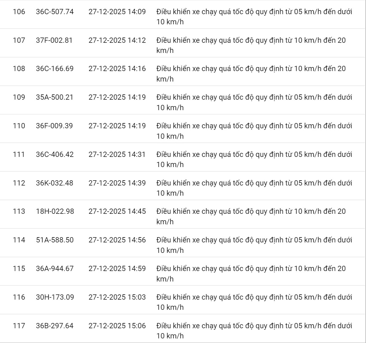 618 chủ xe c&oacute; biển số sau nhanh ch&oacute;ng nộp phạt nguội theo Nghị định 168: Vi phạm c&ugrave;ng 1 lỗi c&oacute; mức phạt l&ecirc;n tới 22 triệu đồng- Ảnh 9.