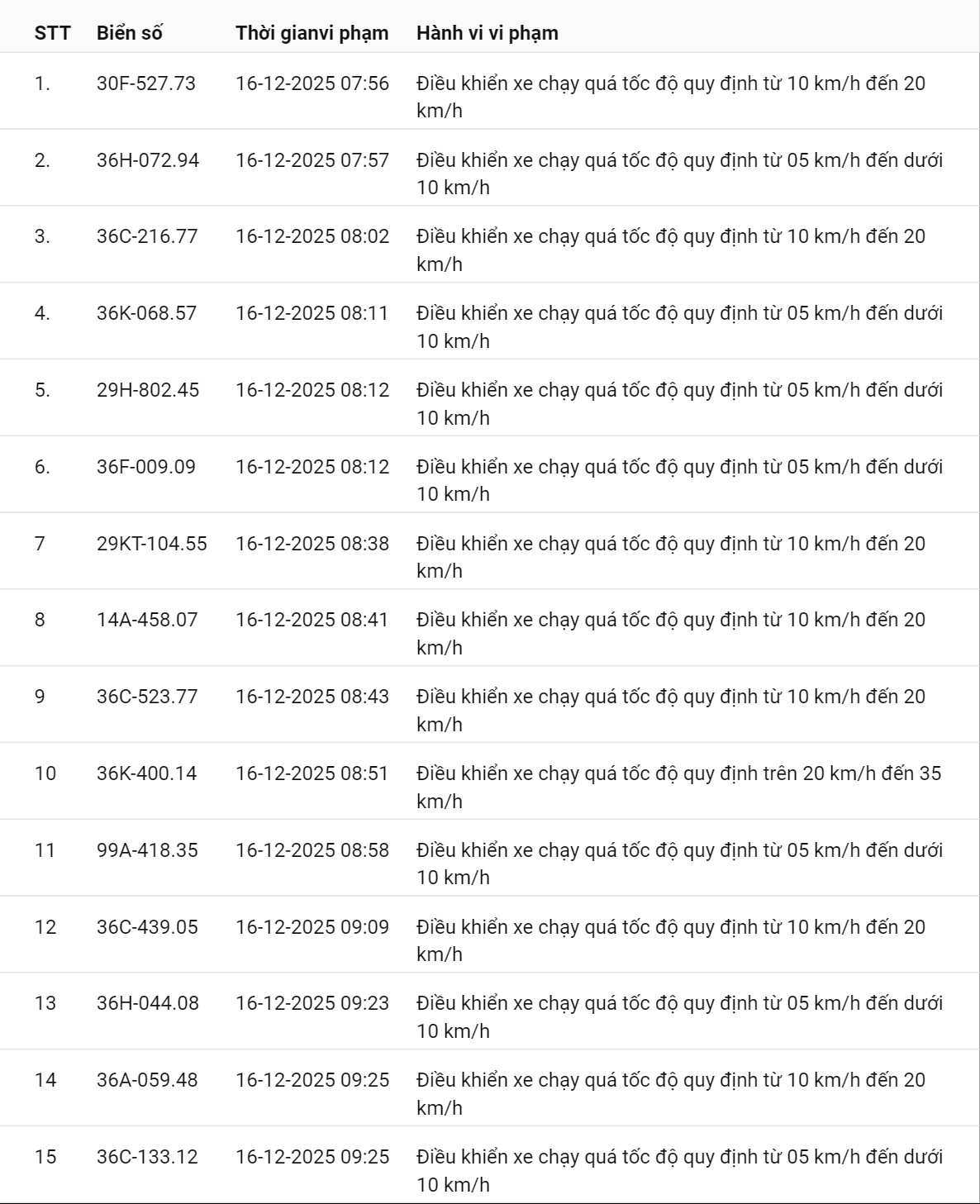 618 chủ xe c&oacute; biển số sau nhanh ch&oacute;ng nộp phạt nguội theo Nghị định 168: Vi phạm c&ugrave;ng 1 lỗi c&oacute; mức phạt l&ecirc;n tới 22 triệu đồng- Ảnh 10.