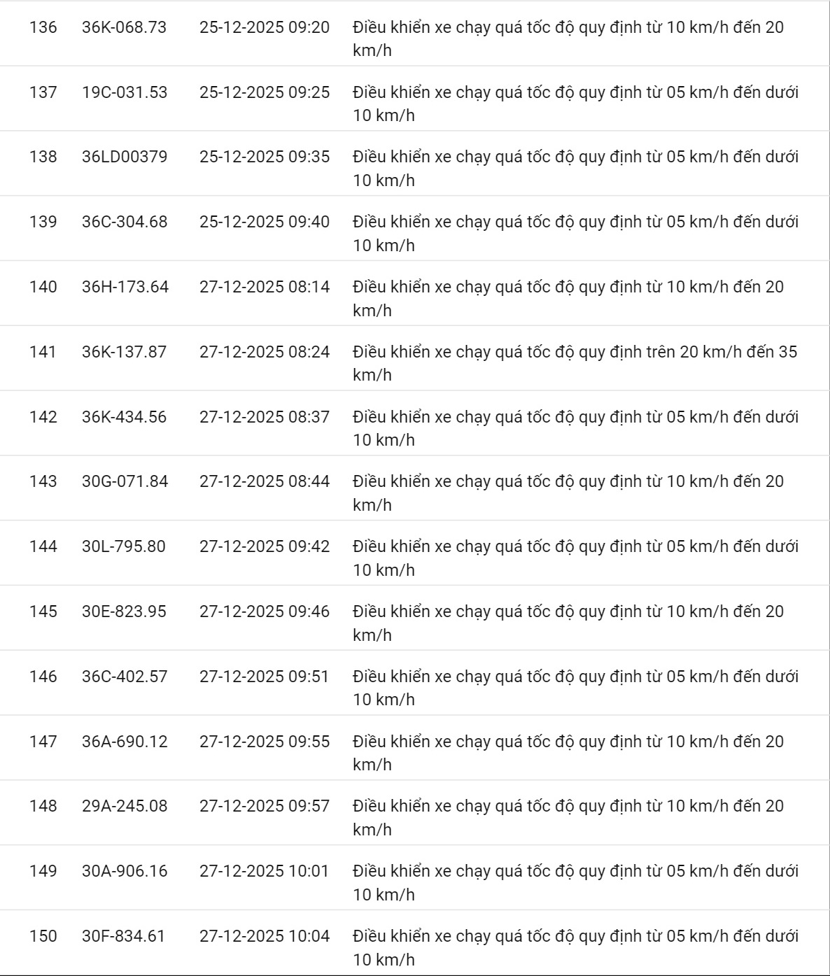 618 chủ xe c&oacute; biển số sau nhanh ch&oacute;ng nộp phạt nguội theo Nghị định 168: Vi phạm c&ugrave;ng 1 lỗi c&oacute; mức phạt l&ecirc;n tới 22 triệu đồng- Ảnh 19.