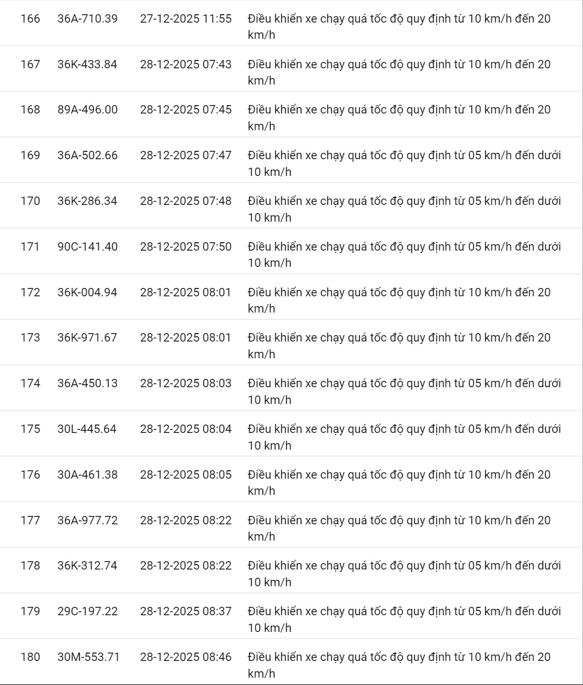 618 chủ xe c&oacute; biển số sau nhanh ch&oacute;ng nộp phạt nguội theo Nghị định 168: Vi phạm c&ugrave;ng 1 lỗi c&oacute; mức phạt l&ecirc;n tới 22 triệu đồng- Ảnh 21.