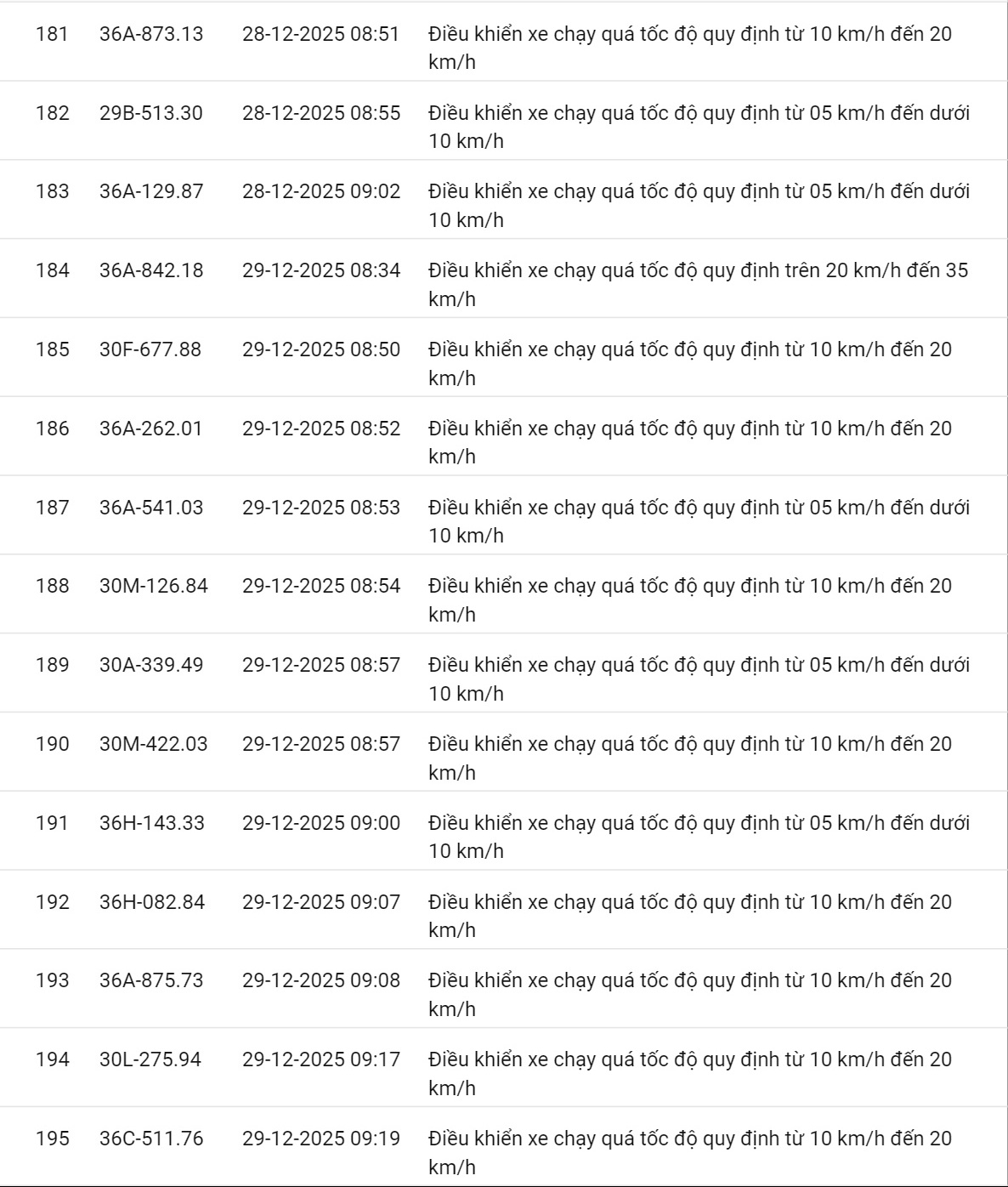 618 chủ xe c&oacute; biển số sau nhanh ch&oacute;ng nộp phạt nguội theo Nghị định 168: Vi phạm c&ugrave;ng 1 lỗi c&oacute; mức phạt l&ecirc;n tới 22 triệu đồng- Ảnh 22.