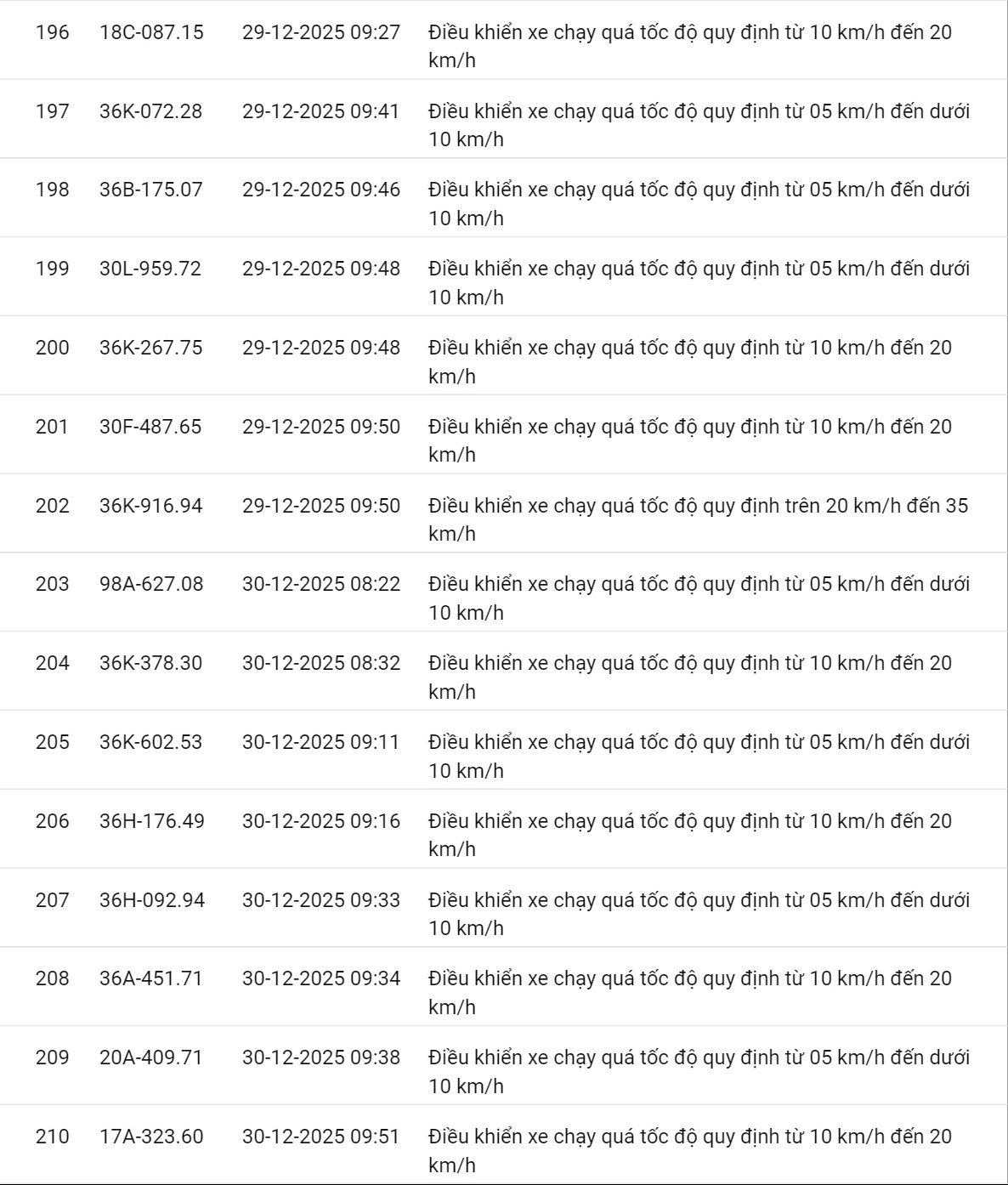 618 chủ xe c&oacute; biển số sau nhanh ch&oacute;ng nộp phạt nguội theo Nghị định 168: Vi phạm c&ugrave;ng 1 lỗi c&oacute; mức phạt l&ecirc;n tới 22 triệu đồng- Ảnh 23.