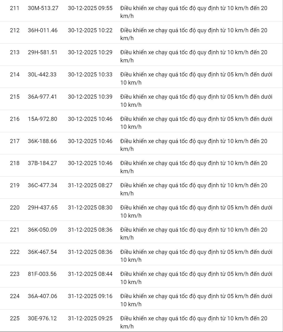 618 chủ xe c&oacute; biển số sau nhanh ch&oacute;ng nộp phạt nguội theo Nghị định 168: Vi phạm c&ugrave;ng 1 lỗi c&oacute; mức phạt l&ecirc;n tới 22 triệu đồng- Ảnh 24.