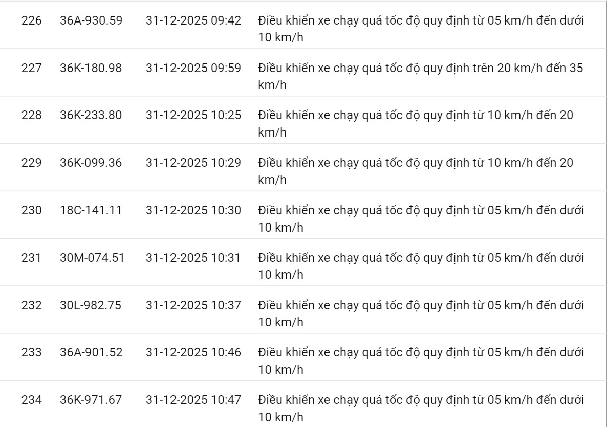 618 chủ xe c&oacute; biển số sau nhanh ch&oacute;ng nộp phạt nguội theo Nghị định 168: Vi phạm c&ugrave;ng 1 lỗi c&oacute; mức phạt l&ecirc;n tới 22 triệu đồng- Ảnh 25.