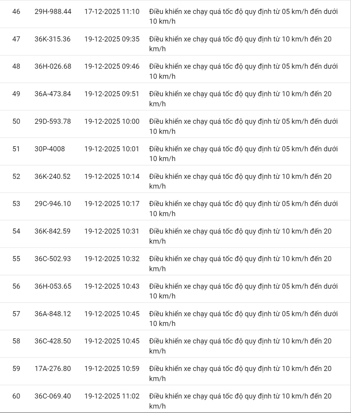 618 chủ xe c&oacute; biển số sau nhanh ch&oacute;ng nộp phạt nguội theo Nghị định 168: Vi phạm c&ugrave;ng 1 lỗi c&oacute; mức phạt l&ecirc;n tới 22 triệu đồng- Ảnh 13.