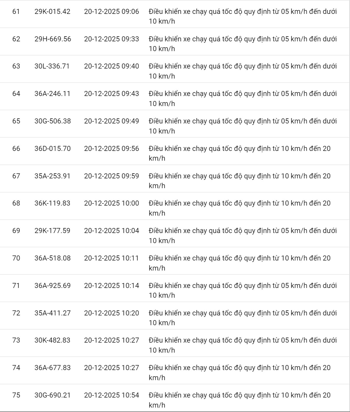 618 chủ xe c&oacute; biển số sau nhanh ch&oacute;ng nộp phạt nguội theo Nghị định 168: Vi phạm c&ugrave;ng 1 lỗi c&oacute; mức phạt l&ecirc;n tới 22 triệu đồng- Ảnh 14.