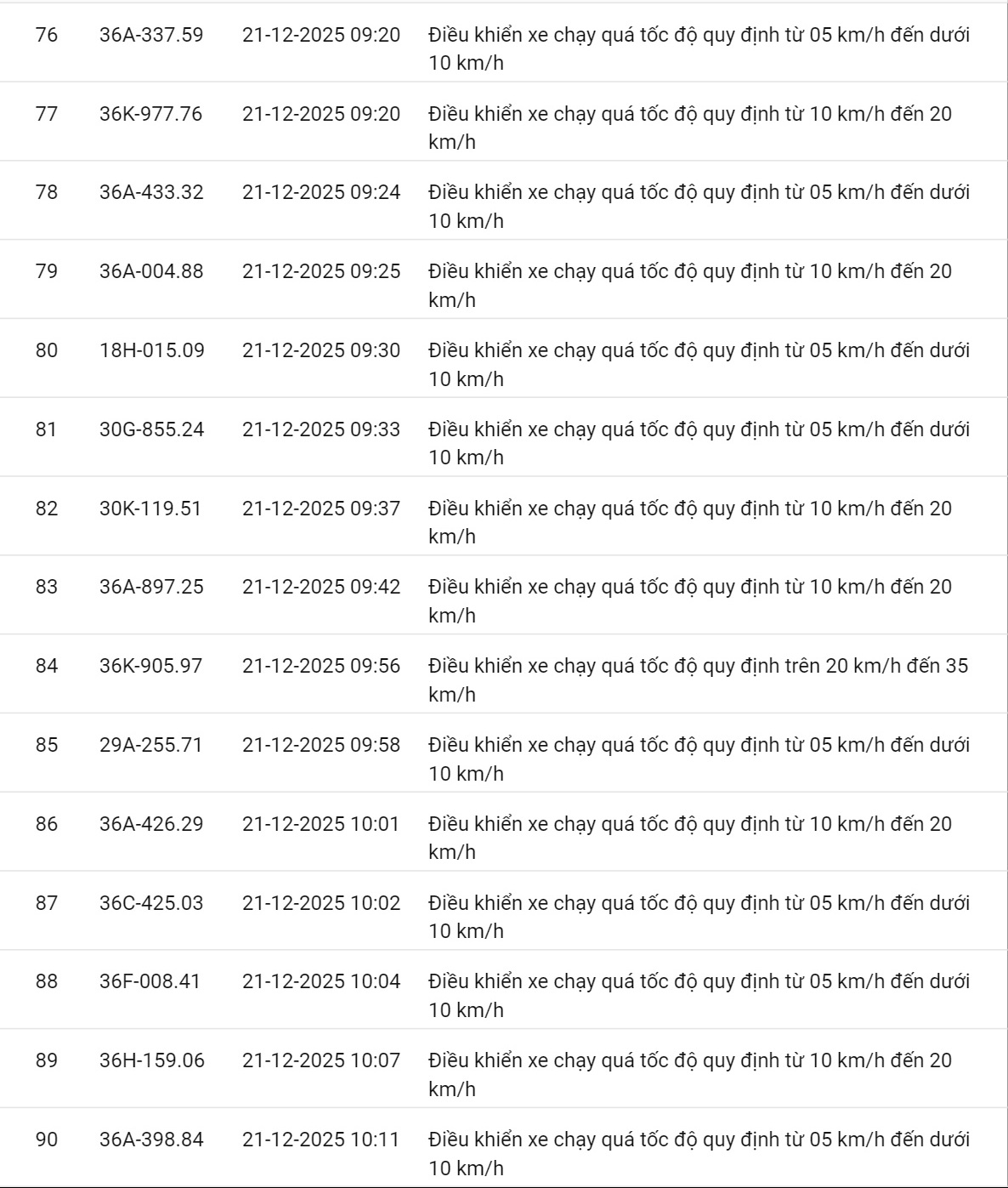 618 chủ xe c&oacute; biển số sau nhanh ch&oacute;ng nộp phạt nguội theo Nghị định 168: Vi phạm c&ugrave;ng 1 lỗi c&oacute; mức phạt l&ecirc;n tới 22 triệu đồng- Ảnh 15.