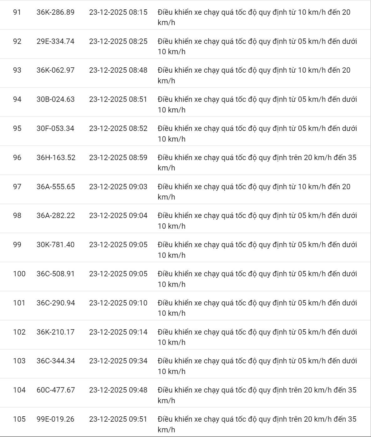 618 chủ xe c&oacute; biển số sau nhanh ch&oacute;ng nộp phạt nguội theo Nghị định 168: Vi phạm c&ugrave;ng 1 lỗi c&oacute; mức phạt l&ecirc;n tới 22 triệu đồng- Ảnh 16.