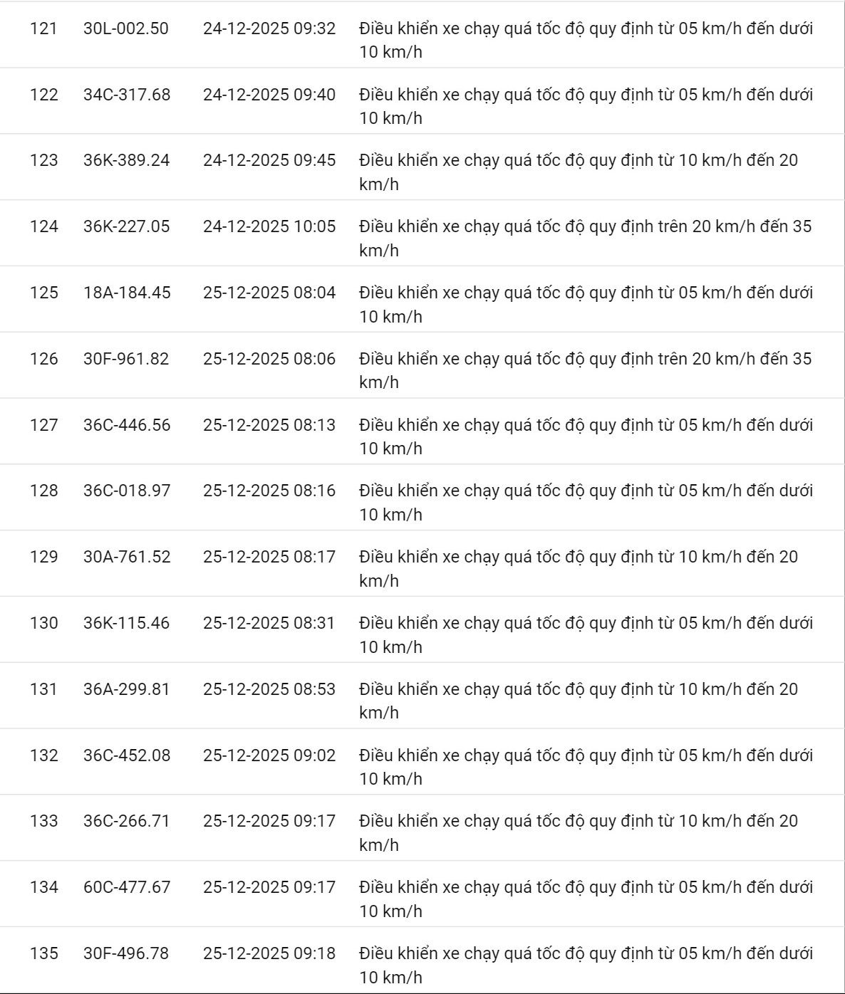 618 chủ xe c&oacute; biển số sau nhanh ch&oacute;ng nộp phạt nguội theo Nghị định 168: Vi phạm c&ugrave;ng 1 lỗi c&oacute; mức phạt l&ecirc;n tới 22 triệu đồng- Ảnh 18.