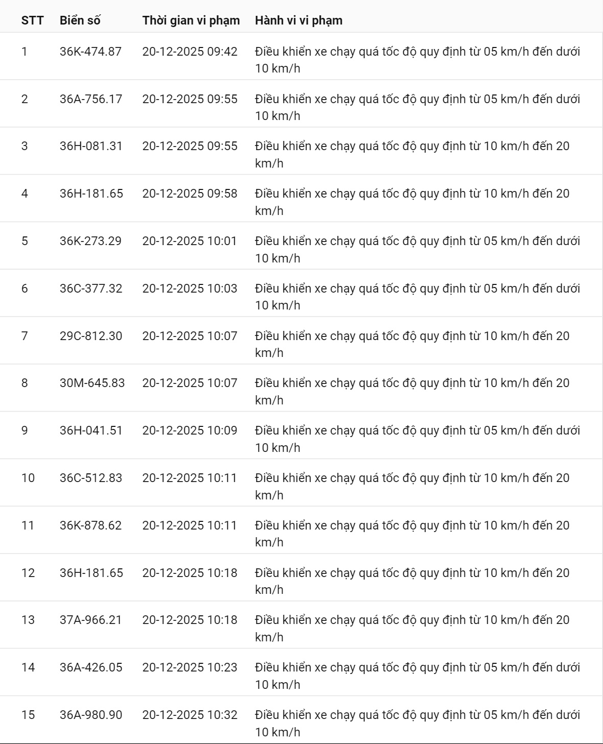 618 chủ xe c&oacute; biển số sau nhanh ch&oacute;ng nộp phạt nguội theo Nghị định 168: Vi phạm c&ugrave;ng 1 lỗi c&oacute; mức phạt l&ecirc;n tới 22 triệu đồng- Ảnh 26.