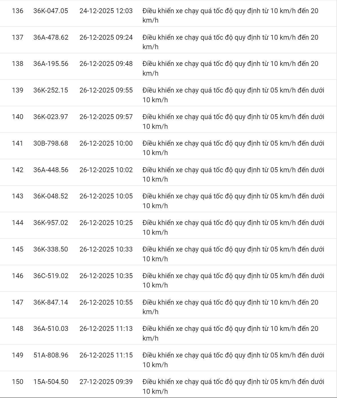 618 chủ xe c&oacute; biển số sau nhanh ch&oacute;ng nộp phạt nguội theo Nghị định 168: Vi phạm c&ugrave;ng 1 lỗi c&oacute; mức phạt l&ecirc;n tới 22 triệu đồng- Ảnh 35.