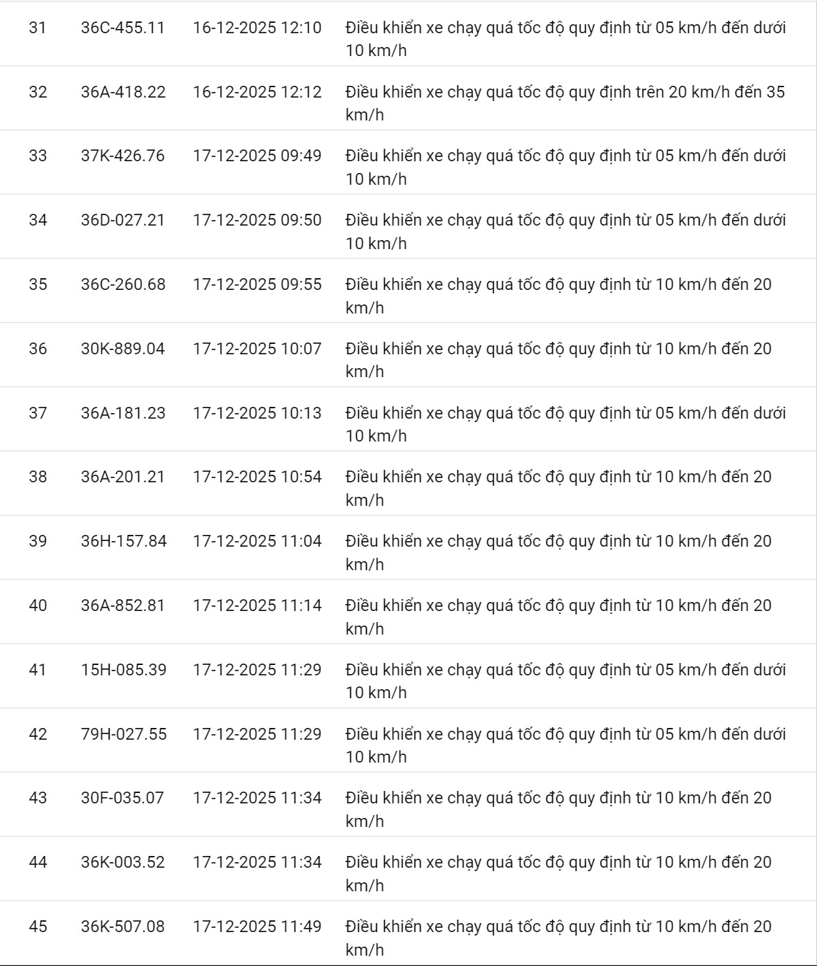 618 chủ xe c&oacute; biển số sau nhanh ch&oacute;ng nộp phạt nguội theo Nghị định 168: Vi phạm c&ugrave;ng 1 lỗi c&oacute; mức phạt l&ecirc;n tới 22 triệu đồng- Ảnh 28.