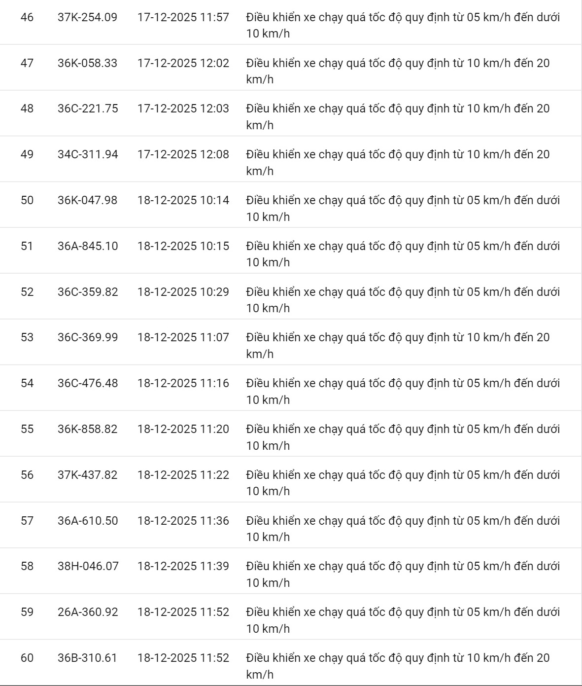 618 chủ xe c&oacute; biển số sau nhanh ch&oacute;ng nộp phạt nguội theo Nghị định 168: Vi phạm c&ugrave;ng 1 lỗi c&oacute; mức phạt l&ecirc;n tới 22 triệu đồng- Ảnh 29.