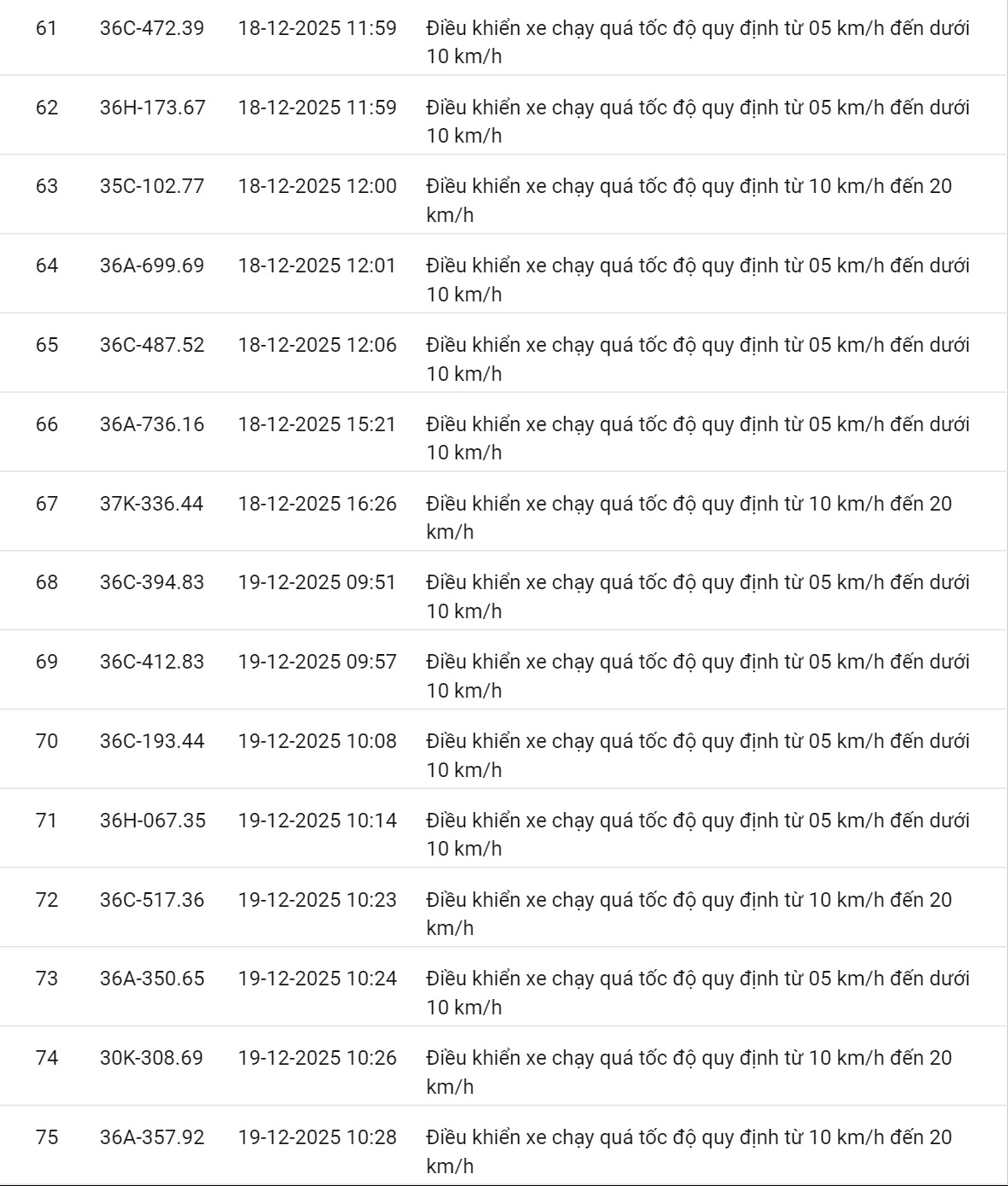 618 chủ xe c&oacute; biển số sau nhanh ch&oacute;ng nộp phạt nguội theo Nghị định 168: Vi phạm c&ugrave;ng 1 lỗi c&oacute; mức phạt l&ecirc;n tới 22 triệu đồng- Ảnh 30.