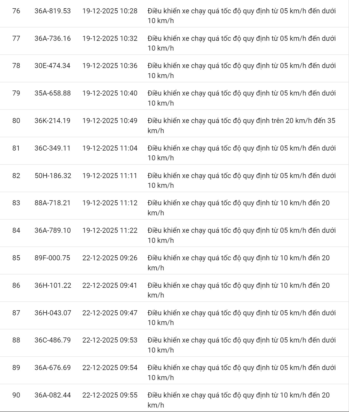 618 chủ xe c&oacute; biển số sau nhanh ch&oacute;ng nộp phạt nguội theo Nghị định 168: Vi phạm c&ugrave;ng 1 lỗi c&oacute; mức phạt l&ecirc;n tới 22 triệu đồng- Ảnh 31.