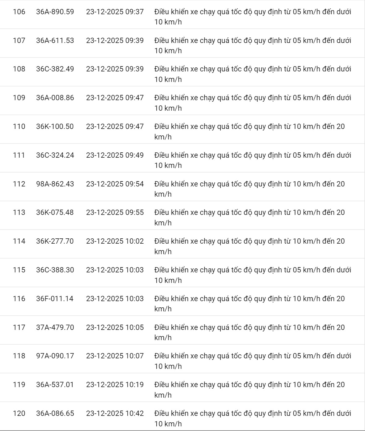 618 chủ xe c&oacute; biển số sau nhanh ch&oacute;ng nộp phạt nguội theo Nghị định 168: Vi phạm c&ugrave;ng 1 lỗi c&oacute; mức phạt l&ecirc;n tới 22 triệu đồng- Ảnh 33.