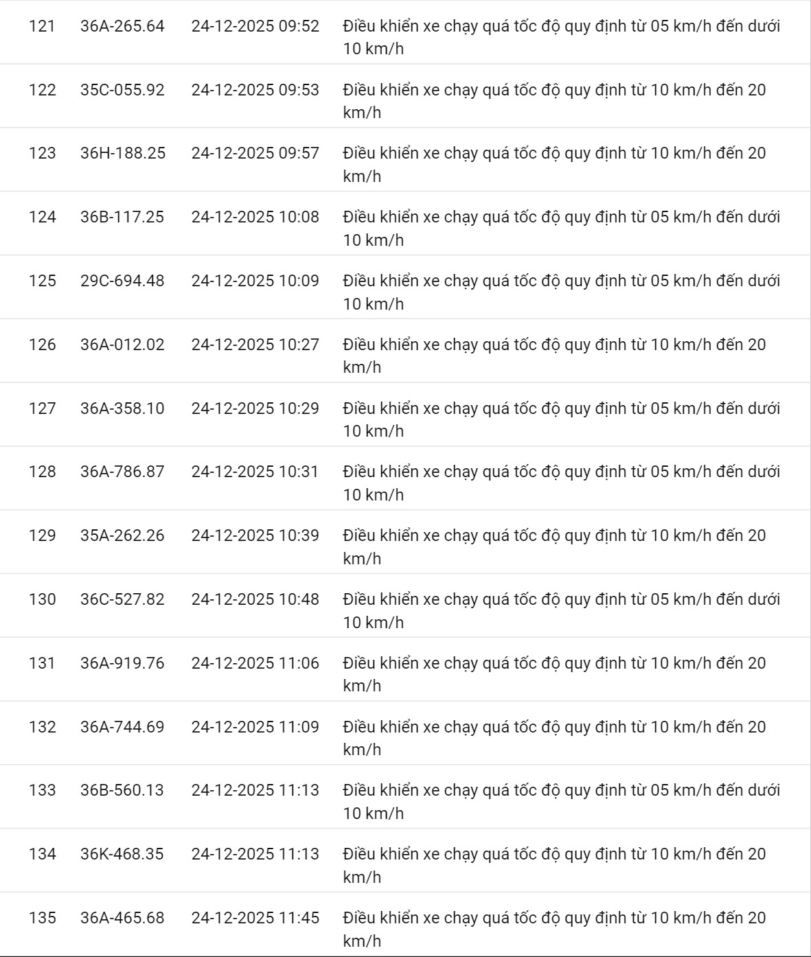 618 chủ xe c&oacute; biển số sau nhanh ch&oacute;ng nộp phạt nguội theo Nghị định 168: Vi phạm c&ugrave;ng 1 lỗi c&oacute; mức phạt l&ecirc;n tới 22 triệu đồng- Ảnh 34.