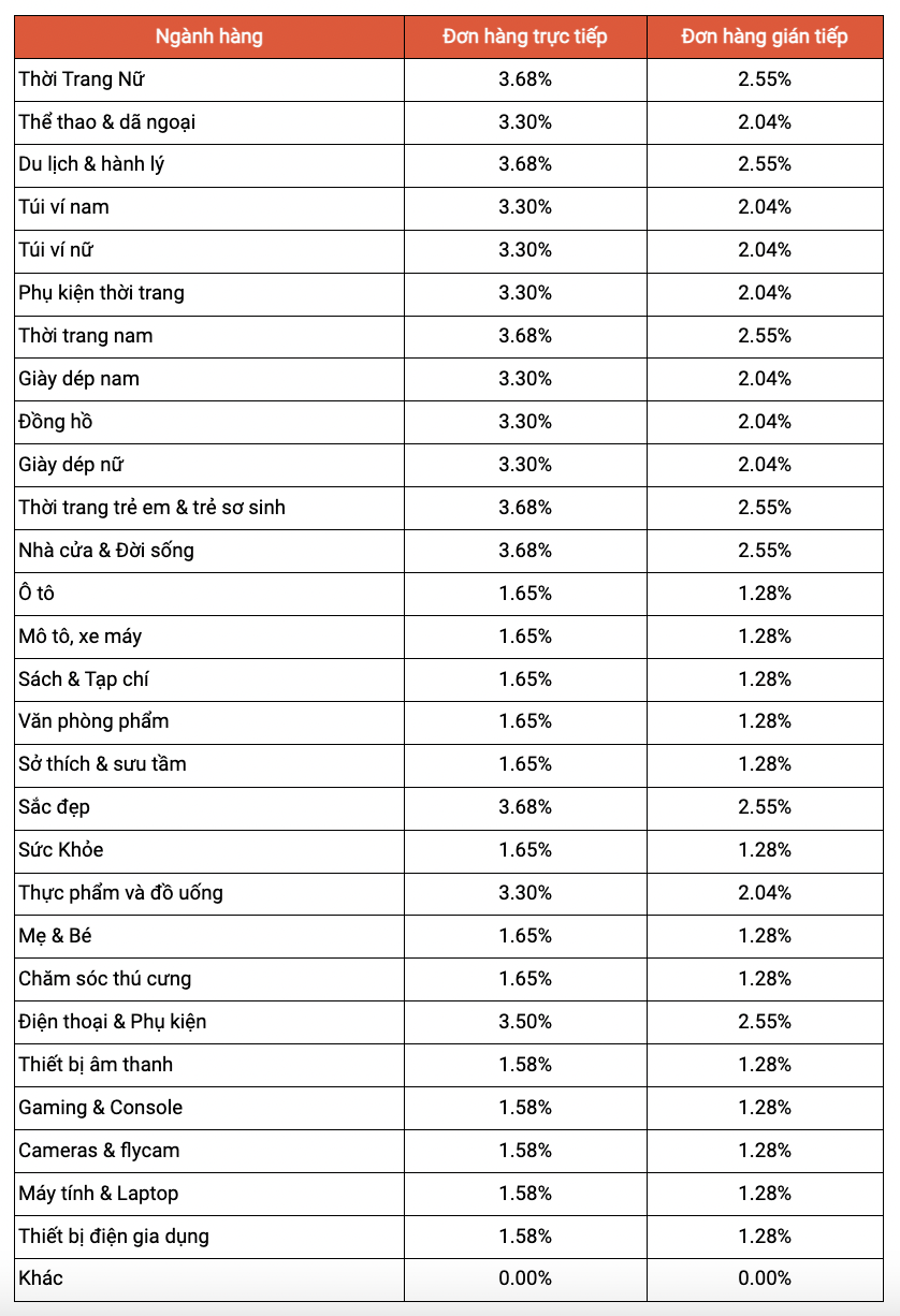 Ch&iacute;nh s&aacute;ch từ Shopee, TikTok, Lazada khiến hội l&agrave;m affiliate sục s&ocirc;i: C&oacute; nơi trả hoa hồng đến 35%!- Ảnh 1.