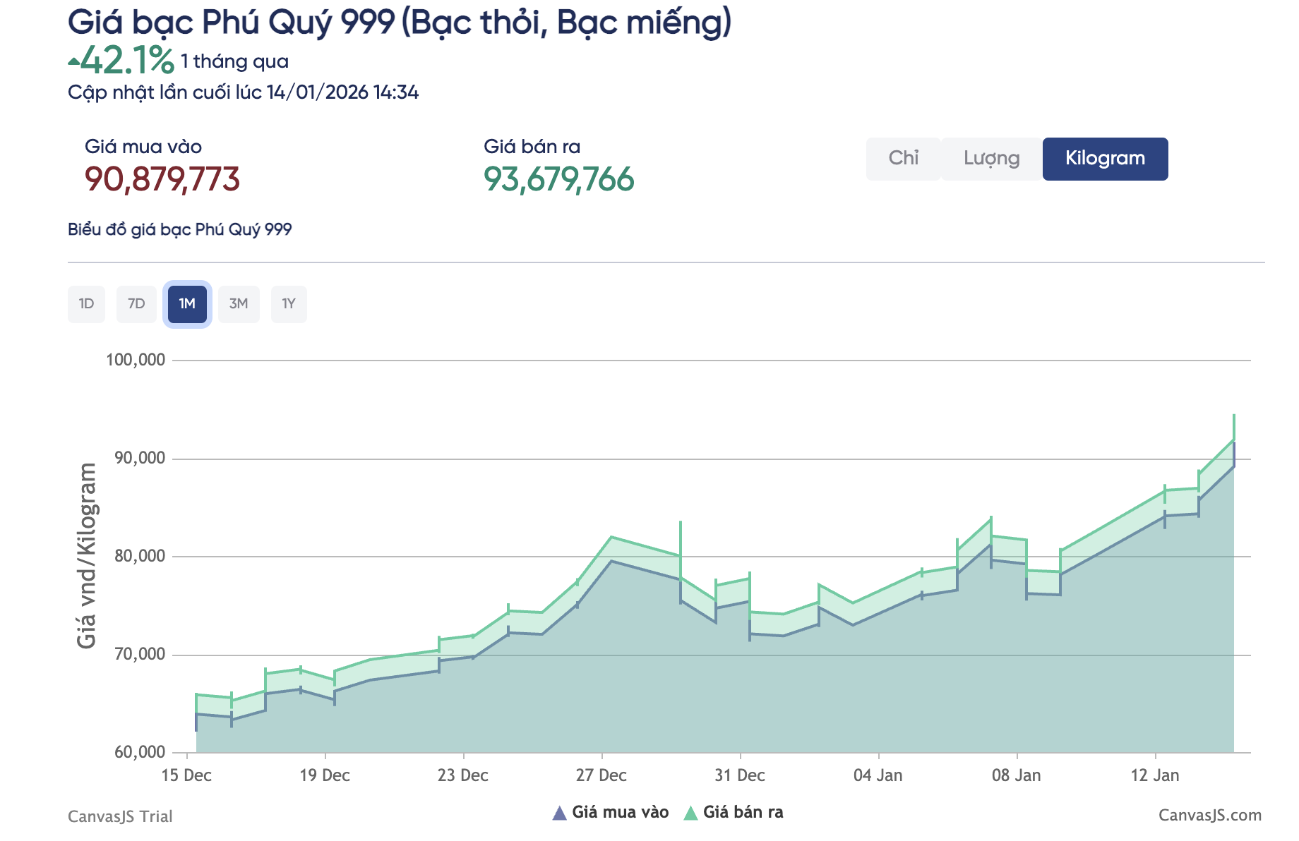 Sốc với gi&aacute; bạc h&ocirc;m nay, 14-1, người mua bạc l&atilde;i 14 triệu đồng/1 tuần- Ảnh 3.