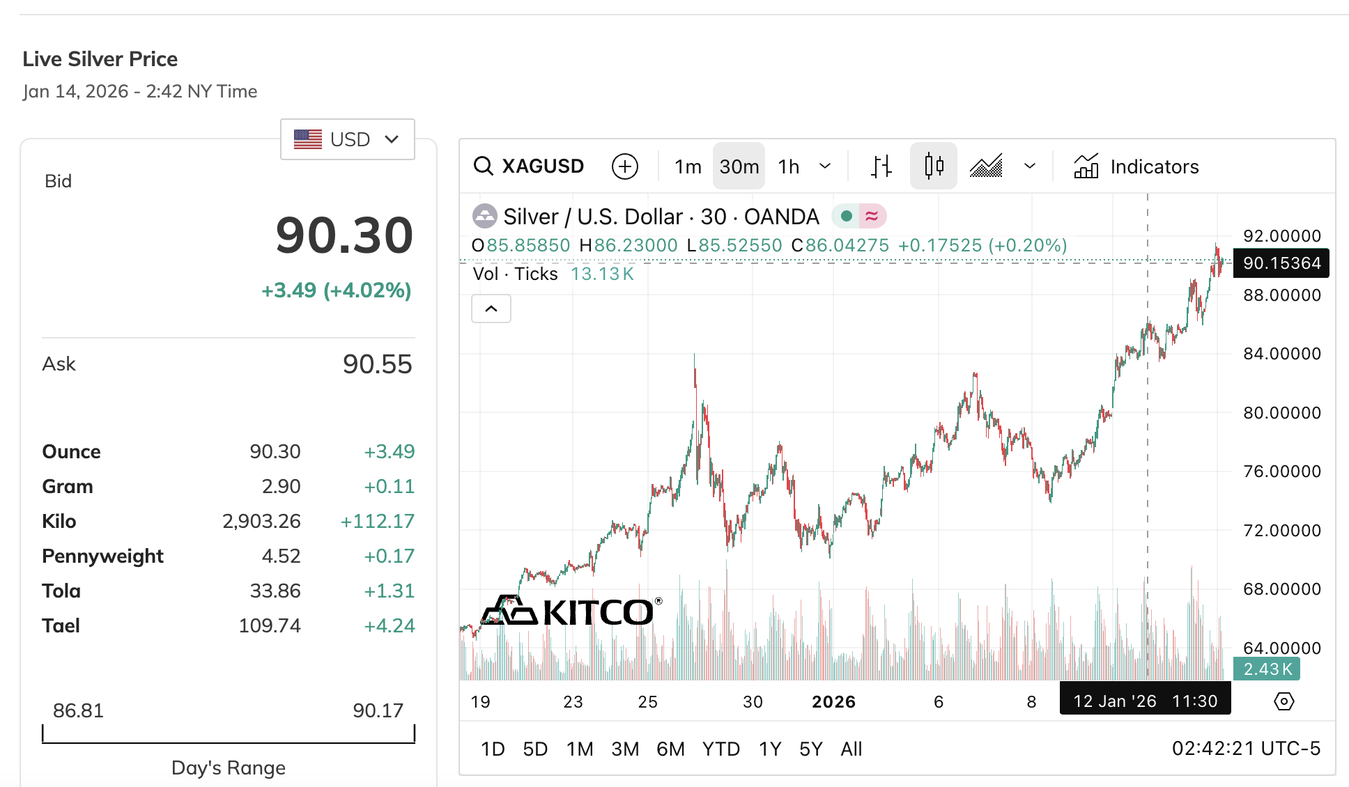 Sốc với gi&aacute; bạc h&ocirc;m nay, 14-1, người mua bạc l&atilde;i 14 triệu đồng/1 tuần- Ảnh 2.