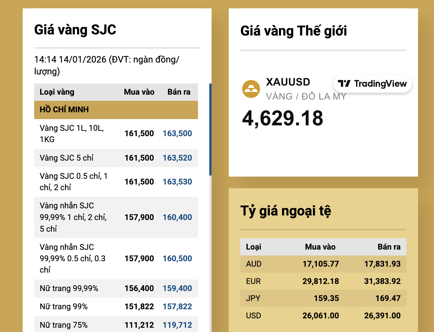 Tối 14-1, gi&aacute; v&agrave;ng miếng SJC lần đầu chạm mốc 163,5 triệu đồng/lượng- Ảnh 2.