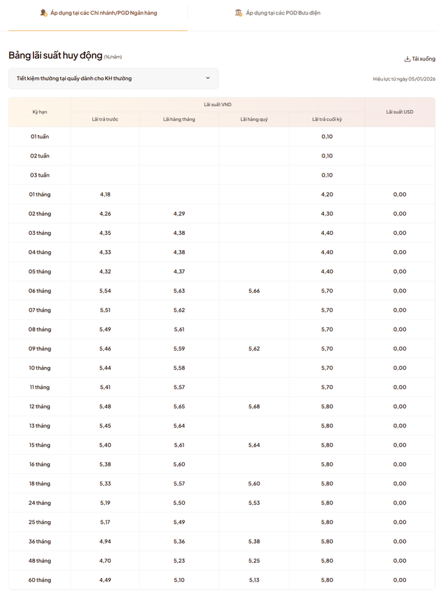 LPBank vừa tăng l&atilde;i suất tiết kiệm, gửi kỳ hạn n&agrave;o hưởng l&atilde;i suất cao nhất- Ảnh 2.