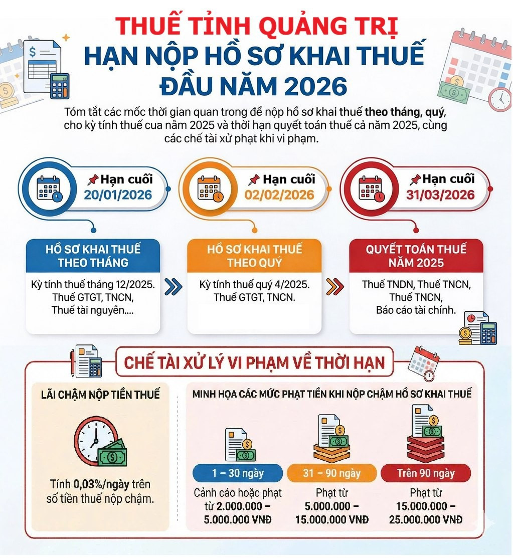 Lưu &yacute; đặc biệt về 3 mốc nộp thuế kh&ocirc;ng được chậm trễ- Ảnh 1.