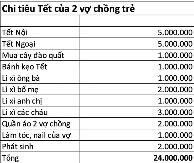 Xem c&aacute;c gia đ&igrave;nh dự tr&ugrave; ti&ecirc;u Tết m&agrave; "to&aacute;t mồ h&ocirc;i", c&oacute; nh&agrave; mới tạm t&iacute;nh đ&atilde; l&ecirc;n đến 142 triệu, thấy m&agrave; đau tim d&ugrave;m- Ảnh 6.