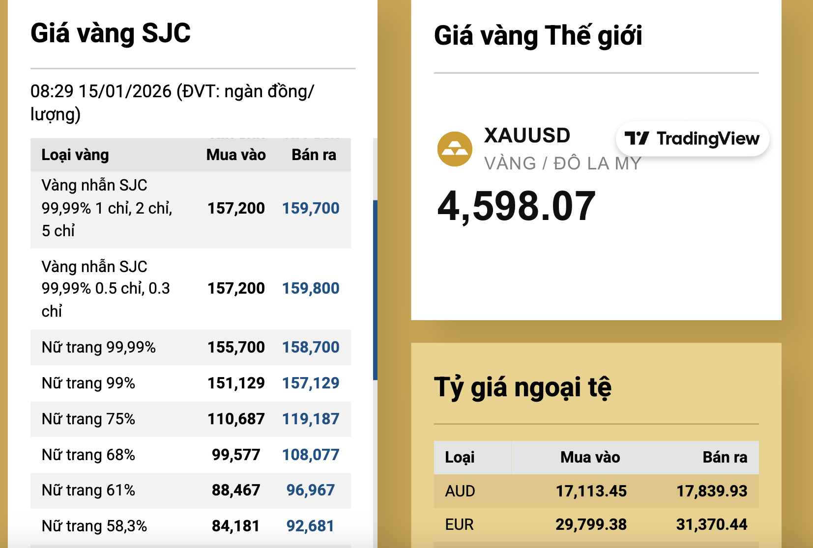 S&aacute;ng 15-1, gi&aacute; v&agrave;ng miếng SJC, v&agrave;ng nhẫn giảm 700.000 đồng/lượng- Ảnh 2.