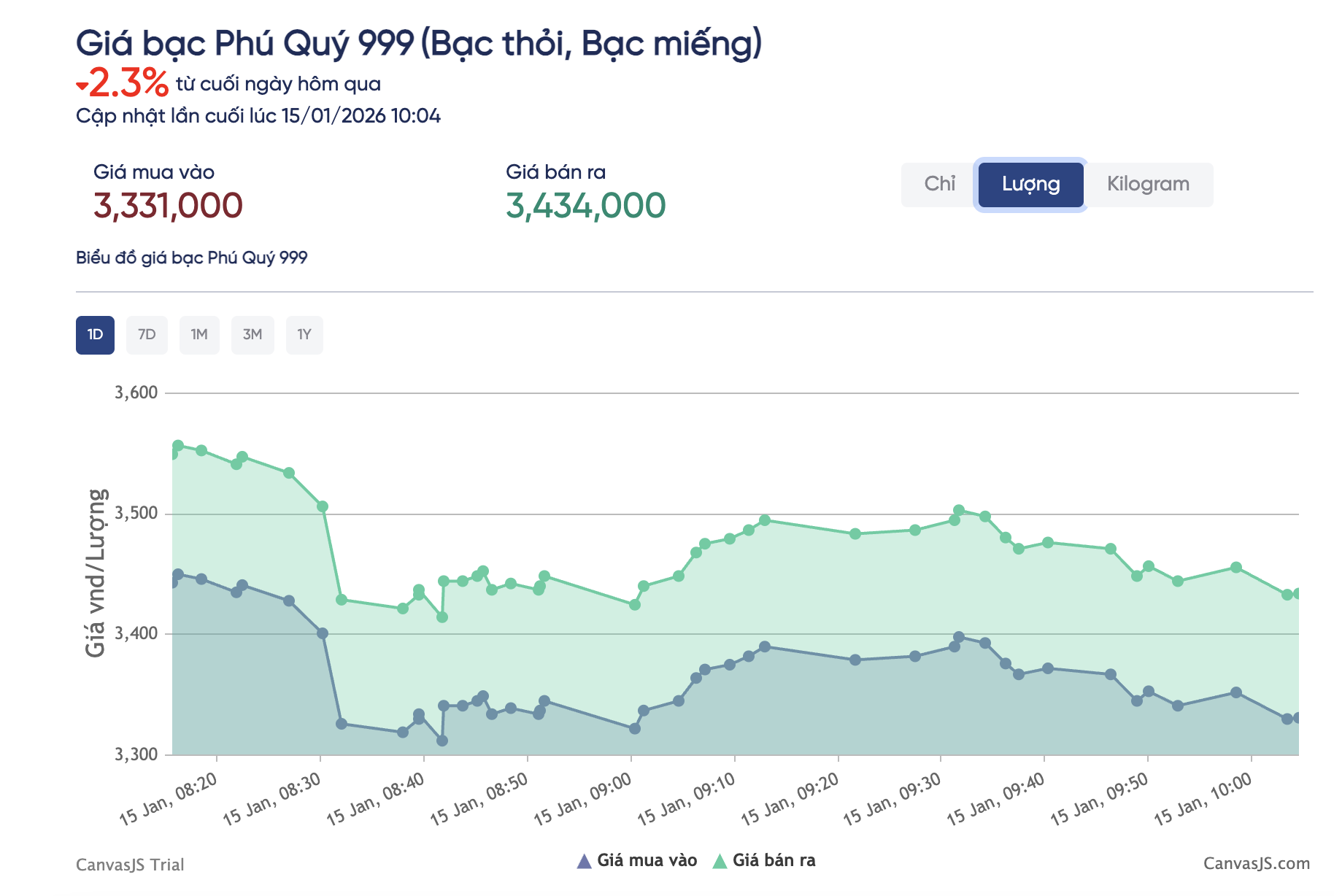 Gi&aacute; bạc h&ocirc;m nay 15-1: Rung lắc dữ dội ở v&ugrave;ng đỉnh lịch sử- Ảnh 2.