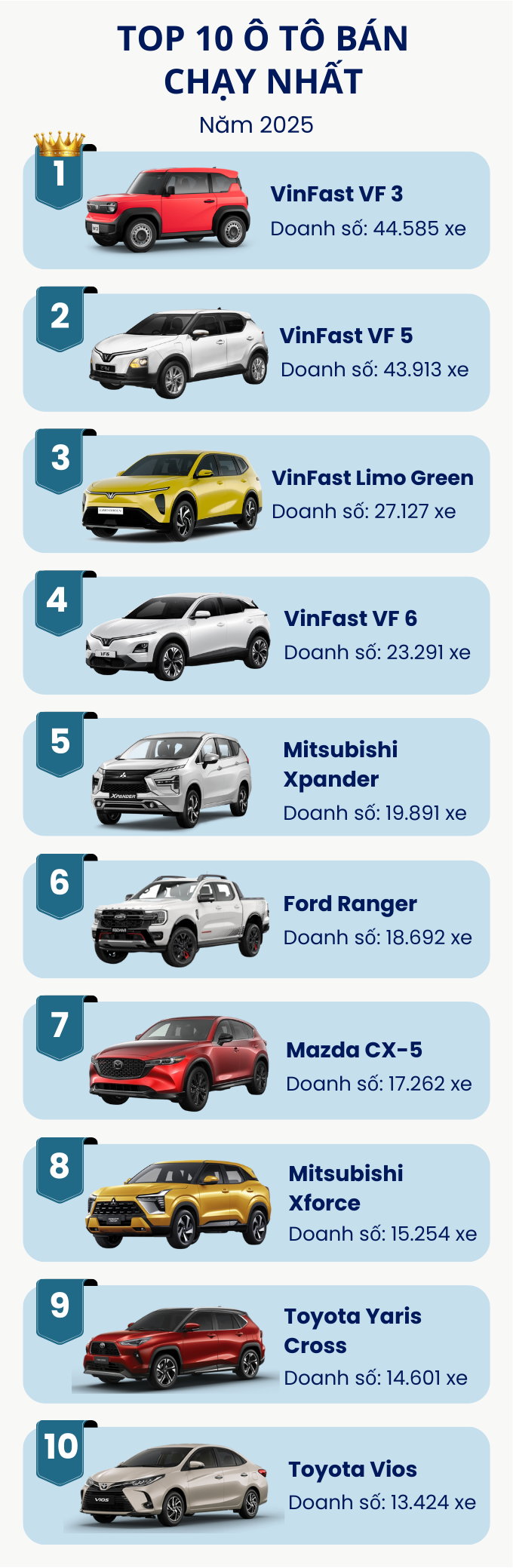Top 10 &ocirc; t&ocirc; b&aacute;n chạy nhất năm 2025: VinFast thống trị tuyệt đối, chỉ duy nhất một mẫu sedan lọt top- Ảnh 1.