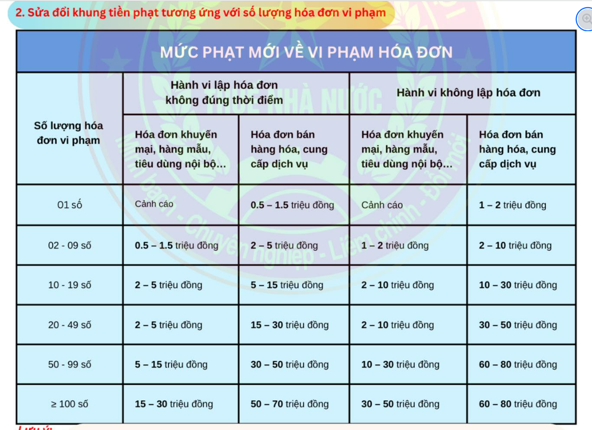 Từ h&ocirc;m nay 16/1, kh&ocirc;ng lập h&oacute;a đơn c&oacute; thể bị phạt tới 80 triệu đồng, Thuế H&agrave; Nội ph&aacute;t cảnh b&aacute;o &ldquo;n&oacute;ng&rdquo;- Ảnh 2.