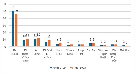 Kh&ocirc;ng phải FTU, NEU, đ&acirc;y mới l&agrave; đại học TOP 1 Việt Nam năm 2026: Khu&ocirc;n vi&ecirc;n rộng gấp 5 lần phường Ho&agrave;n Kiếm, gấp 42 lần ĐH B&aacute;ch Khoa H&agrave; Nội- Ảnh 3.