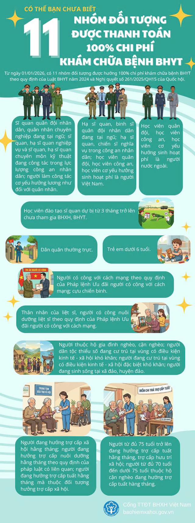 Infographic: 11 trường hợp được BHYT thanh toán 100%- Ảnh 1.