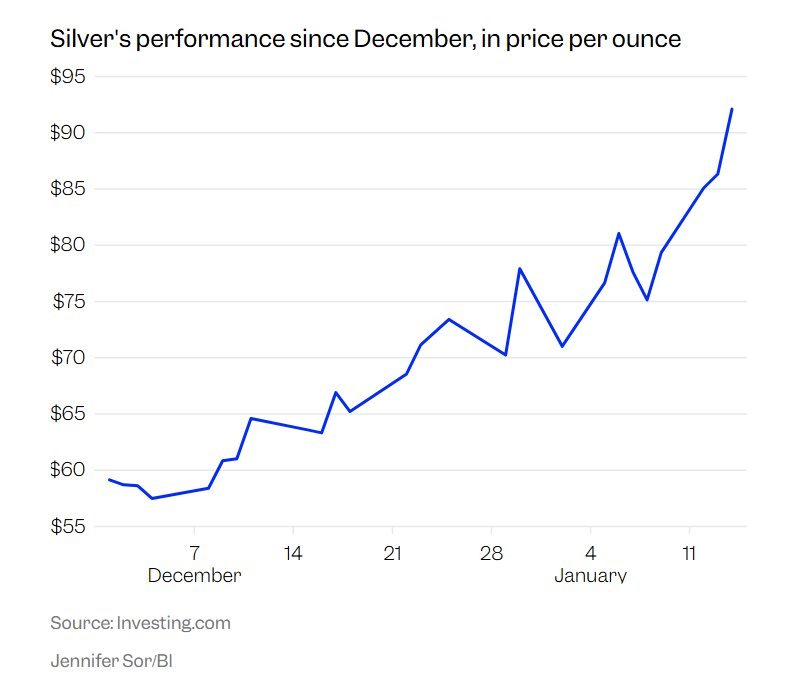 Giá bạc sẽ đi về đâu sau khi tăng vọt 170%? Chuyên gia dự báo ‘tảng đá’ ngáng đà tăng trong tương lai- Ảnh 2.