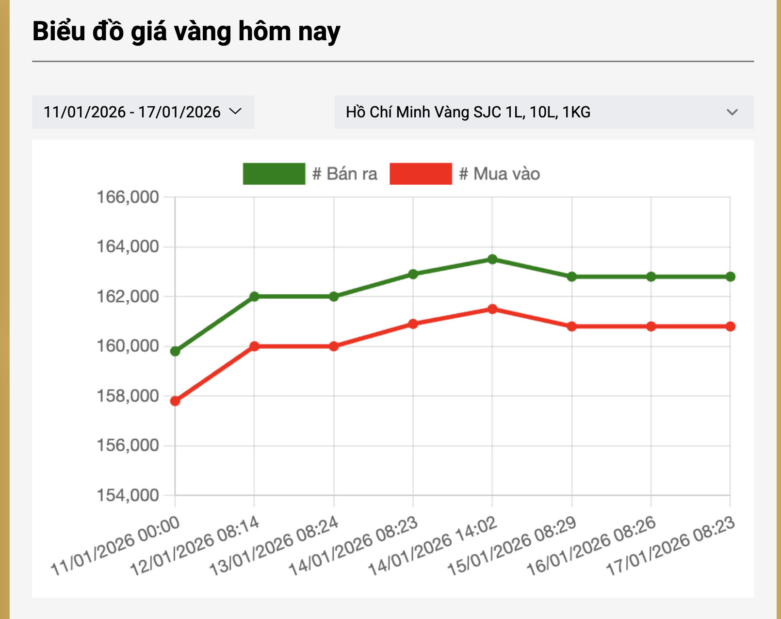 Giá vàng thế giới liên tục biến động, vì sao giá vàng trong nước vẫn "đi ngang"?- Ảnh 3.