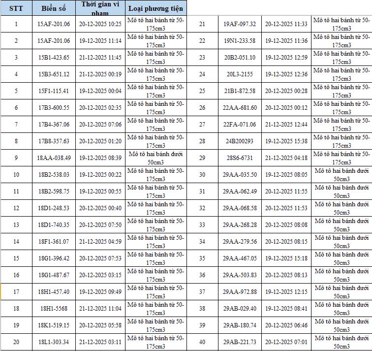 403 chủ xe c&oacute; biển số sau nhanh ch&oacute;ng nộp phạt nguội theo Nghị định 168: C&oacute; vi phạm mức phạt l&ecirc;n đến 22 triệu đồng- Ảnh 1.